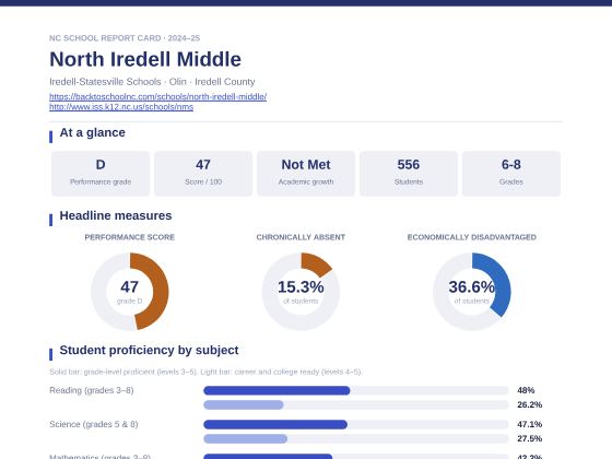 First page of the North Iredell Middle report card PDF