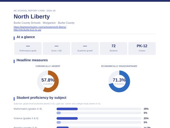 First page of the North Liberty report card PDF