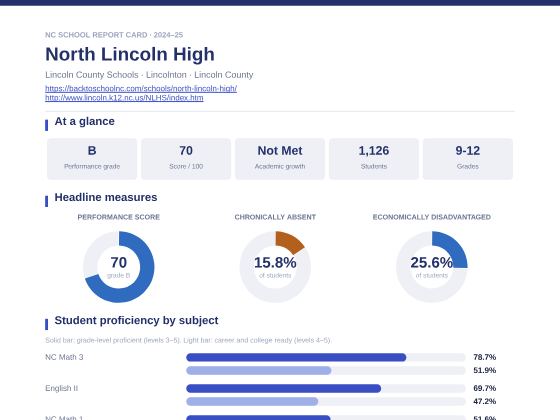 First page of the North Lincoln High report card PDF