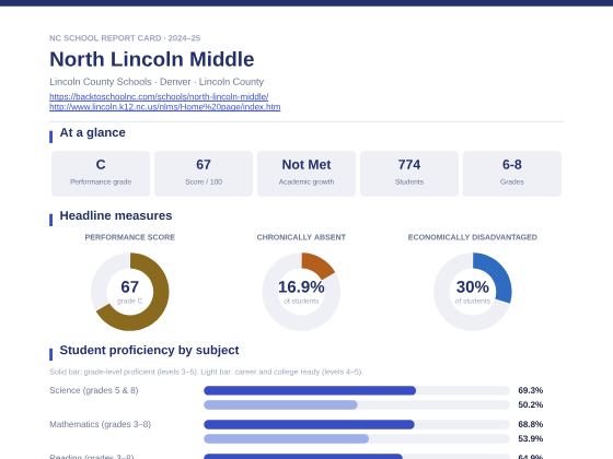 First page of the North Lincoln Middle report card PDF