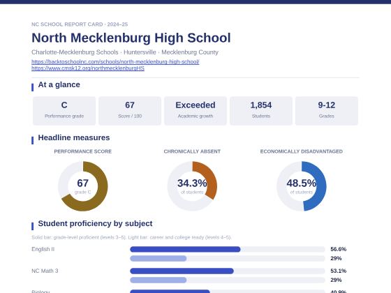 First page of the North Mecklenburg High School report card PDF