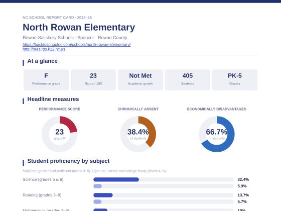 First page of the North Rowan Elementary report card PDF