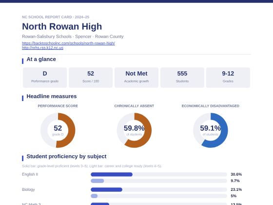 First page of the North Rowan High report card PDF