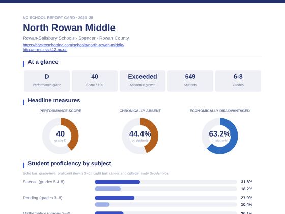First page of the North Rowan Middle report card PDF