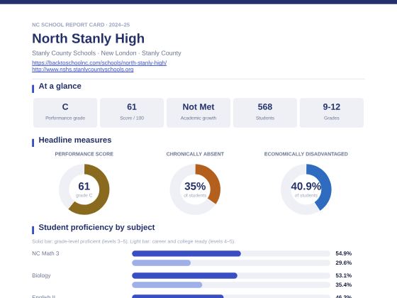 First page of the North Stanly High report card PDF