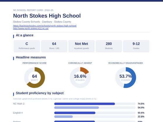 First page of the North Stokes High School report card PDF