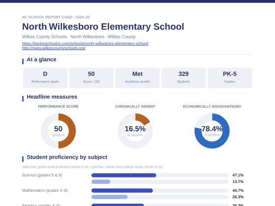 First page of the North Wilkesboro Elementary School report card PDF