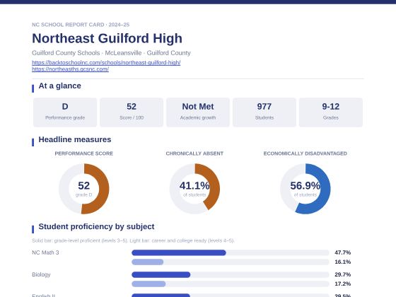 First page of the Northeast Guilford High report card PDF