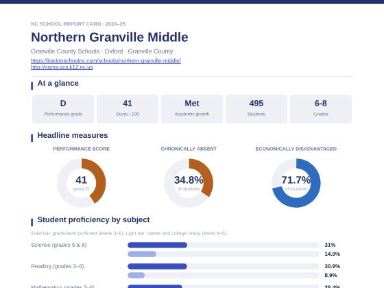 First page of the Northern Granville Middle report card PDF