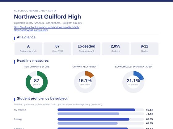 First page of the Northwest Guilford High report card PDF