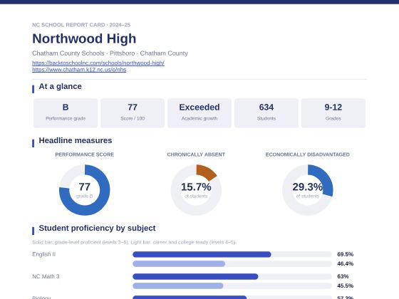 First page of the Northwood High report card PDF