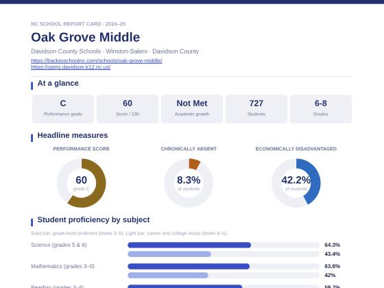 First page of the Oak Grove Middle report card PDF