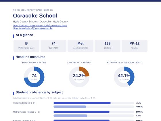 First page of the Ocracoke School report card PDF