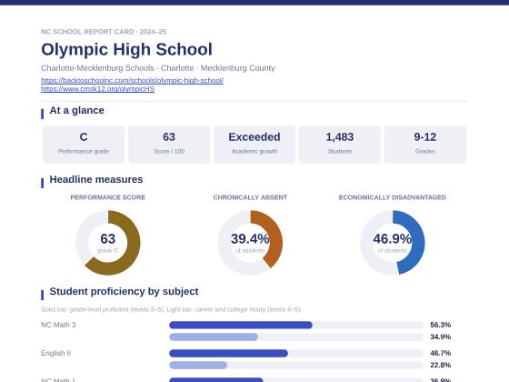 First page of the Olympic High School report card PDF