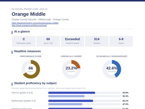 First page of the Orange Middle report card PDF