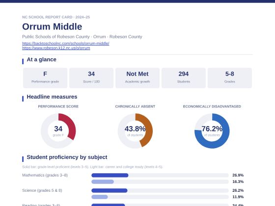 First page of the Orrum Middle report card PDF