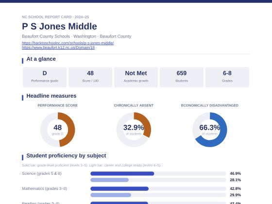First page of the P S Jones Middle report card PDF