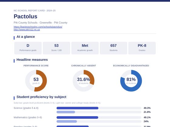 First page of the Pactolus report card PDF