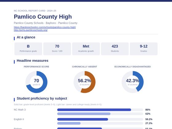 First page of the Pamlico County High report card PDF