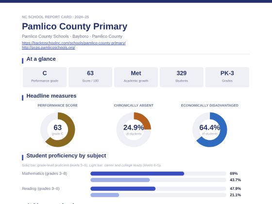 First page of the Pamlico County Primary report card PDF