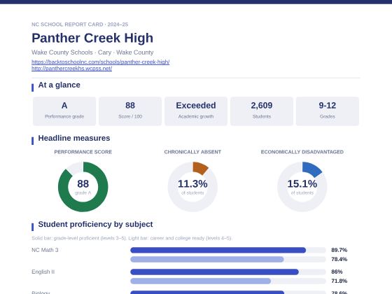 First page of the Panther Creek High report card PDF