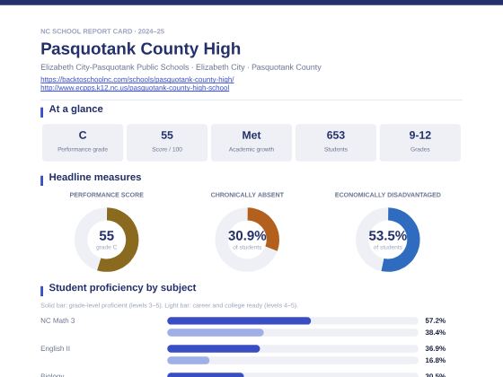 First page of the Pasquotank County High report card PDF