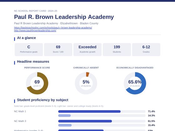 First page of the Paul R. Brown Leadership Academy report card PDF