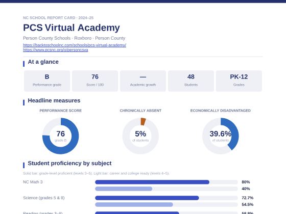 First page of the PCS Virtual Academy report card PDF