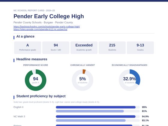 First page of the Pender Early College High report card PDF
