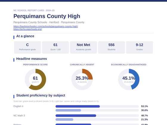 First page of the Perquimans County High report card PDF