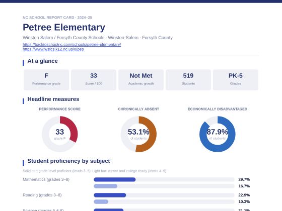 First page of the Petree Elementary report card PDF