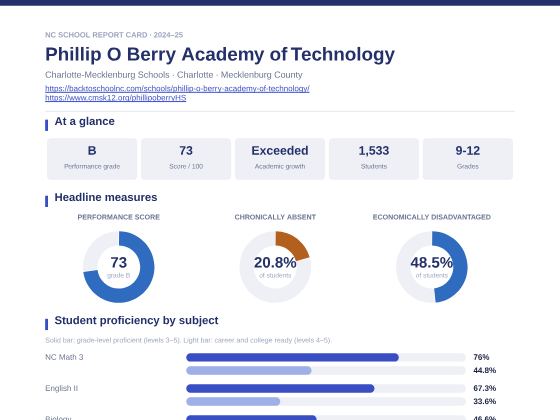 First page of the Phillip O Berry Academy of Technology report card PDF