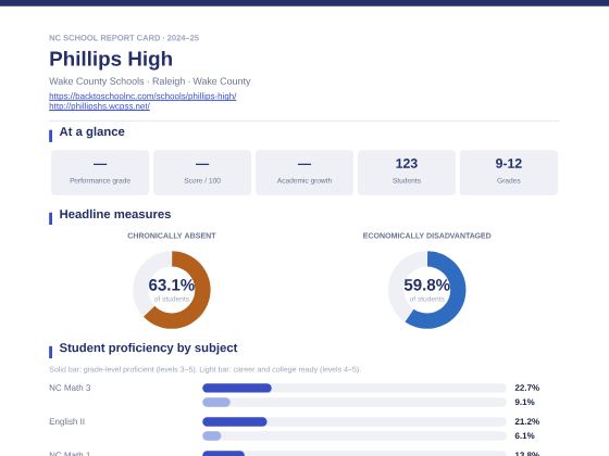 First page of the Phillips High report card PDF