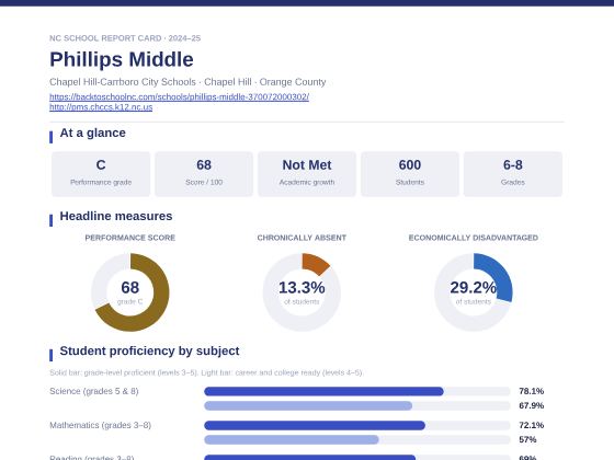First page of the Phillips Middle report card PDF