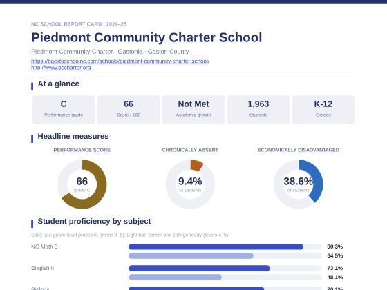 First page of the Piedmont Community Charter School report card PDF