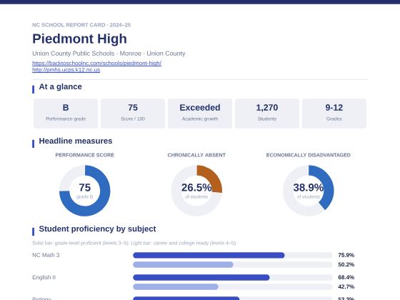 First page of the Piedmont High report card PDF