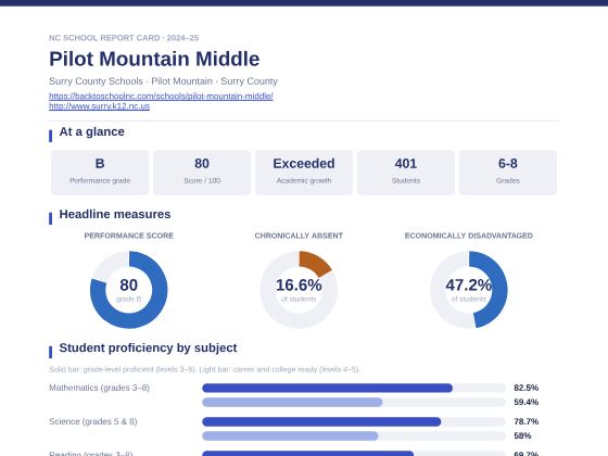 First page of the Pilot Mountain Middle report card PDF