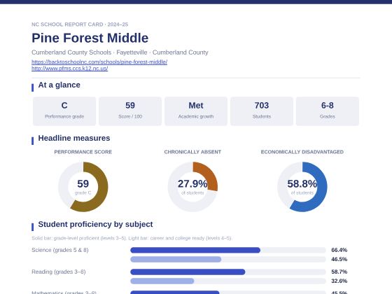 First page of the Pine Forest Middle report card PDF