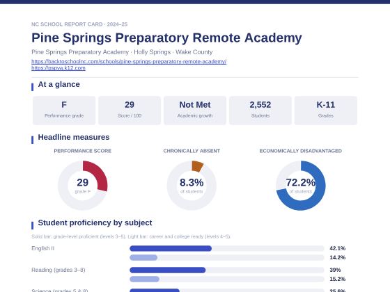 First page of the Pine Springs Preparatory Remote Academy report card PDF