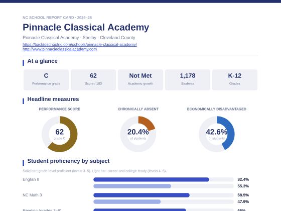 First page of the Pinnacle Classical Academy report card PDF