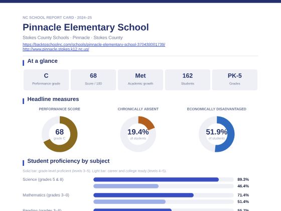 First page of the Pinnacle Elementary School report card PDF