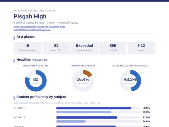 First page of the Pisgah High report card PDF
