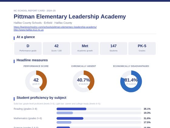 First page of the Pittman Elementary Leadership Academy report card PDF
