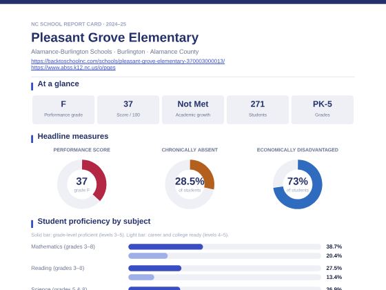 First page of the Pleasant Grove Elementary report card PDF