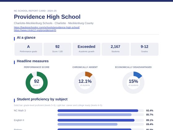 First page of the Providence High School report card PDF