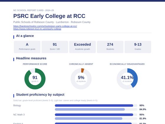 First page of the PSRC Early College at RCC report card PDF