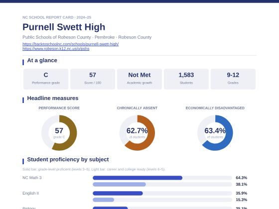 First page of the Purnell Swett High report card PDF