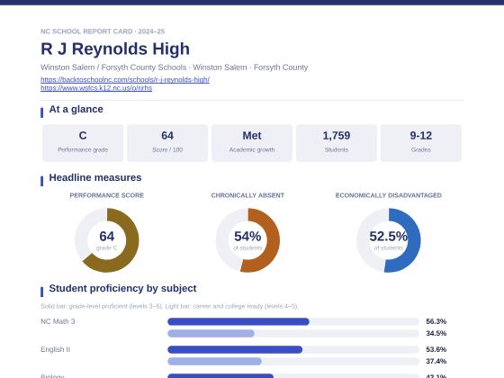 First page of the R J Reynolds High report card PDF