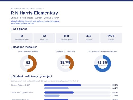 First page of the R N Harris Elementary report card PDF