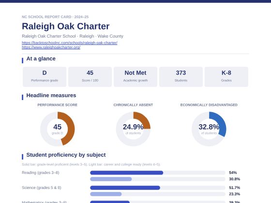 First page of the Raleigh Oak Charter report card PDF
